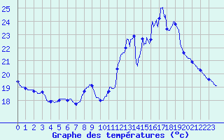 Courbe de tempratures pour Ger (64)