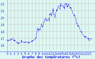 Courbe de tempratures pour Cap Ferret (33)