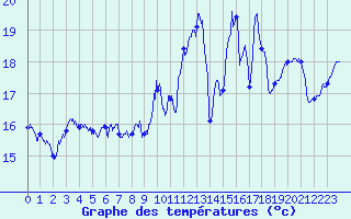 Courbe de tempratures pour Cazaux (33)