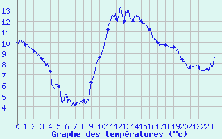 Courbe de tempratures pour Hyres (83)