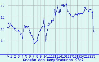 Courbe de tempratures pour Ile du Levant (83)