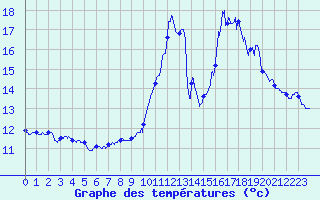 Courbe de tempratures pour Bustince (64)