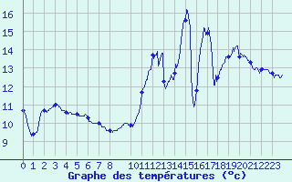 Courbe de tempratures pour Le Bourget (93)