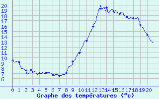 Courbe de tempratures pour Montrodat (48)