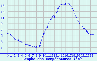 Courbe de tempratures pour Embrun (05)