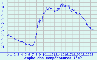 Courbe de tempratures pour Toulon (83)