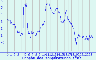 Courbe de tempratures pour Chomrac (07)