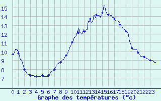 Courbe de tempratures pour Tergnier (02)