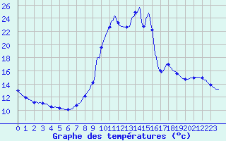 Courbe de tempratures pour Guillaumes-Obs (06)