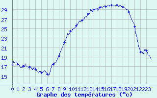 Courbe de tempratures pour Campistrous (65)