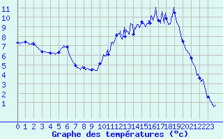 Courbe de tempratures pour Bussang (88)