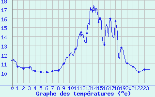Courbe de tempratures pour Brinon (18)