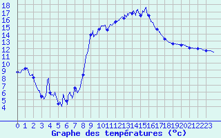 Courbe de tempratures pour Belcaire (11)