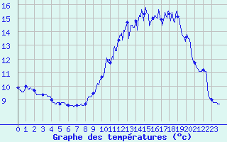 Courbe de tempratures pour Pilat Graix (42)