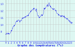 Courbe de tempratures pour Le Puy - Loudes (43)
