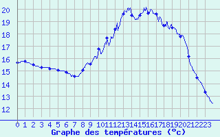 Courbe de tempratures pour Lanmeur (29)