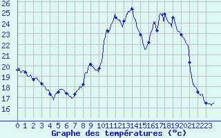 Courbe de tempratures pour Montauban (82)