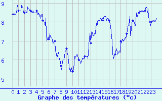 Courbe de tempratures pour Cap de la Hague (50)