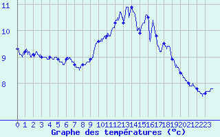 Courbe de tempratures pour Rancennes (08)