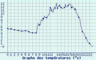 Courbe de tempratures pour Bayons (04)