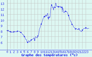 Courbe de tempratures pour Ploudalmezeau (29)