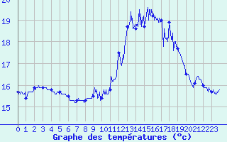 Courbe de tempratures pour Saint-Brieuc (22)