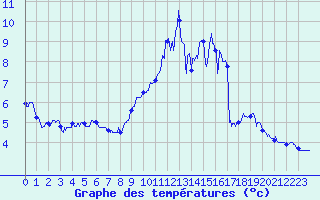 Courbe de tempratures pour Le Puy - Loudes (43)