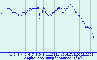 Courbe de tempratures pour Ble / Mulhouse (68)