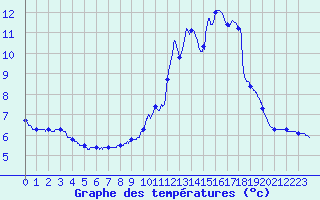 Courbe de tempratures pour Sainte-Marie-de-Cuines (73)