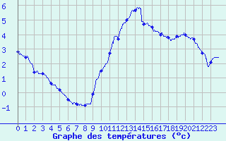Courbe de tempratures pour Le Roulier (88)