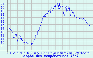 Courbe de tempratures pour Faverges (38)