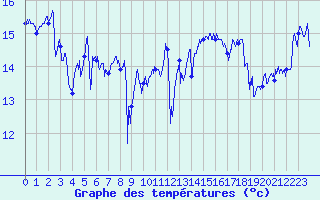 Courbe de tempratures pour Pointe de Chassiron (17)
