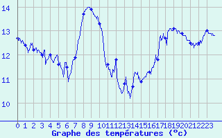 Courbe de tempratures pour Cap Gris-Nez (62)