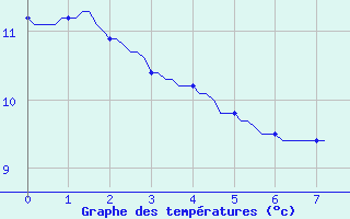 Courbe de tempratures pour Bannay (18)