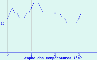 Courbe de tempratures pour Fitou (11)