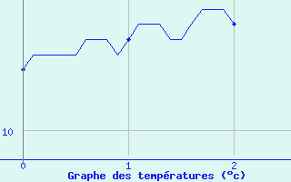 Courbe de tempratures pour Lanne-en-Baretous (64)