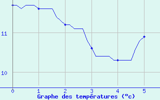 Courbe de tempratures pour Varennes-le-Grand (71)