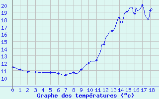 Courbe de tempratures pour Tour-en-Sologne (41)