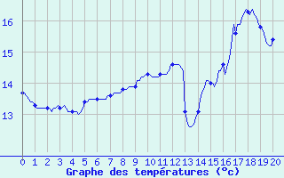 Courbe de tempratures pour Corny-sur-Moselle (57)