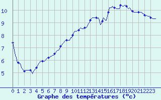 Courbe de tempratures pour Saffr (44)