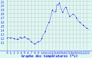 Courbe de tempratures pour Cessieu le Haut (38)