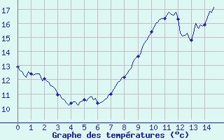 Courbe de tempratures pour Havinnes (Be)