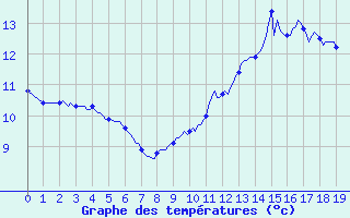 Courbe de tempratures pour Carquefou (44)