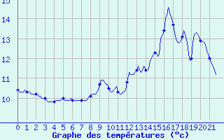 Courbe de tempratures pour Lhospitalet (46)