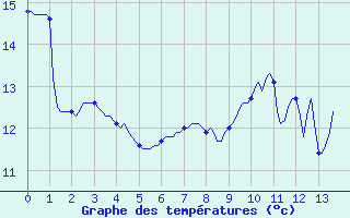 Courbe de tempratures pour Perpignan Moulin  Vent (66)