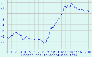 Courbe de températures pour La Lande-sur-Eure (61)