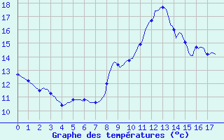 Courbe de tempratures pour Bannay (18)