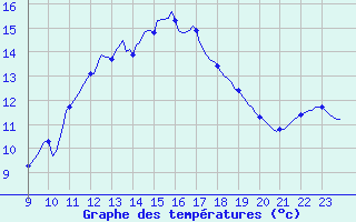 Courbe de tempratures pour Pordic (22)