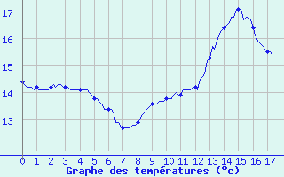 Courbe de tempratures pour Chatelaillon-Plage (17)