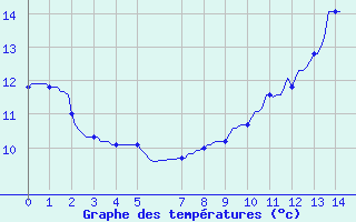 Courbe de tempratures pour Gros-Rderching (57)